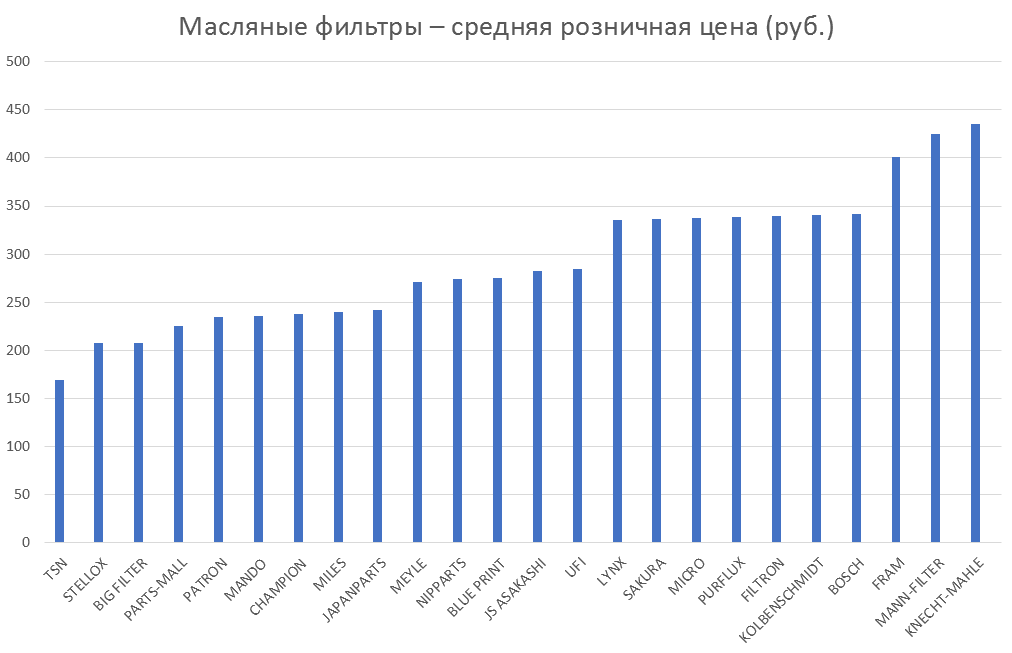Масляные фильтры – средняя розничная цена. Аналитика на petrozavodsk.win-sto.ru