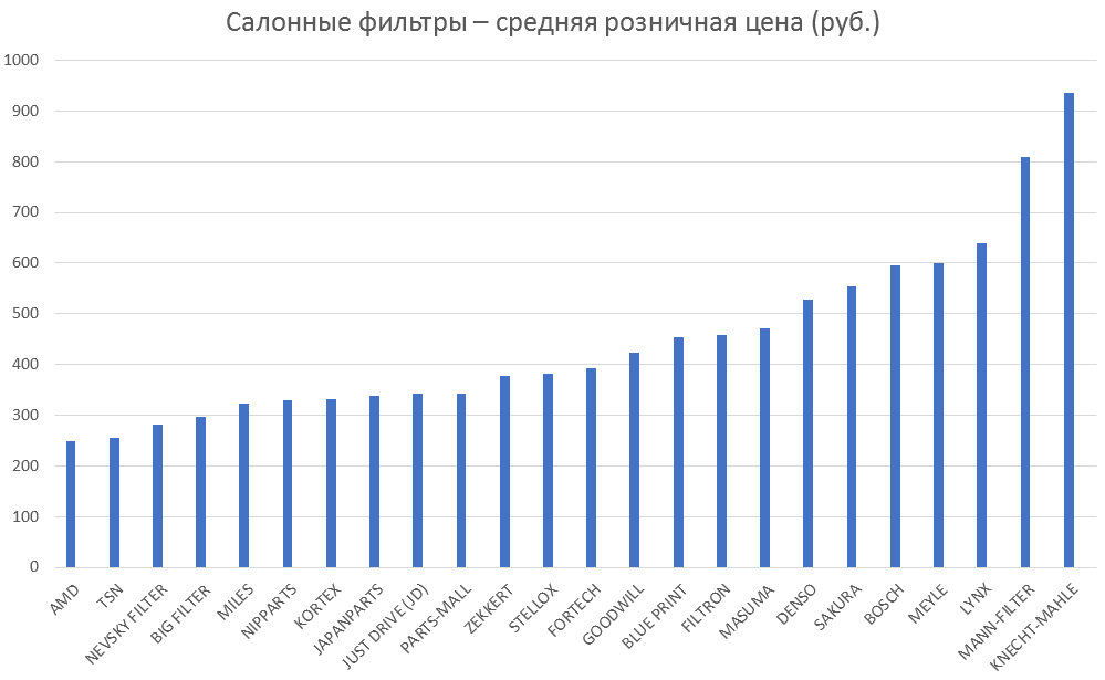 Салонные фильтры – средняя розничная цена. Аналитика на petrozavodsk.win-sto.ru