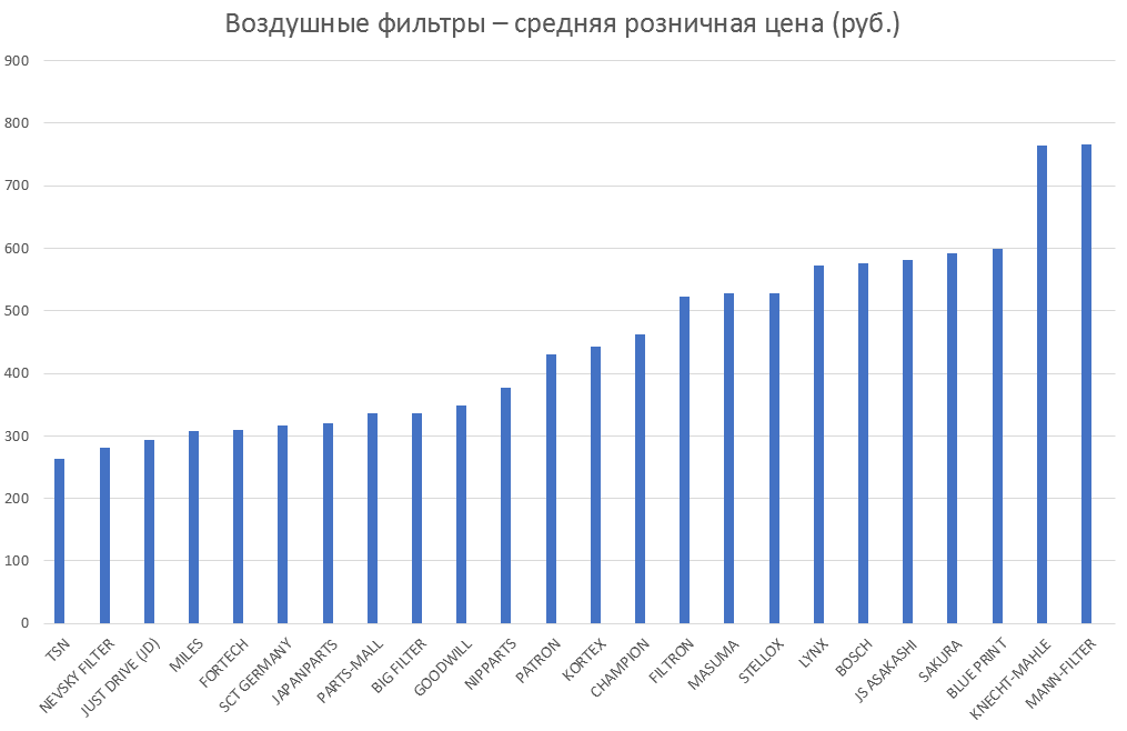 Воздушные фильтры – средняя розничная цена. Аналитика на petrozavodsk.win-sto.ru