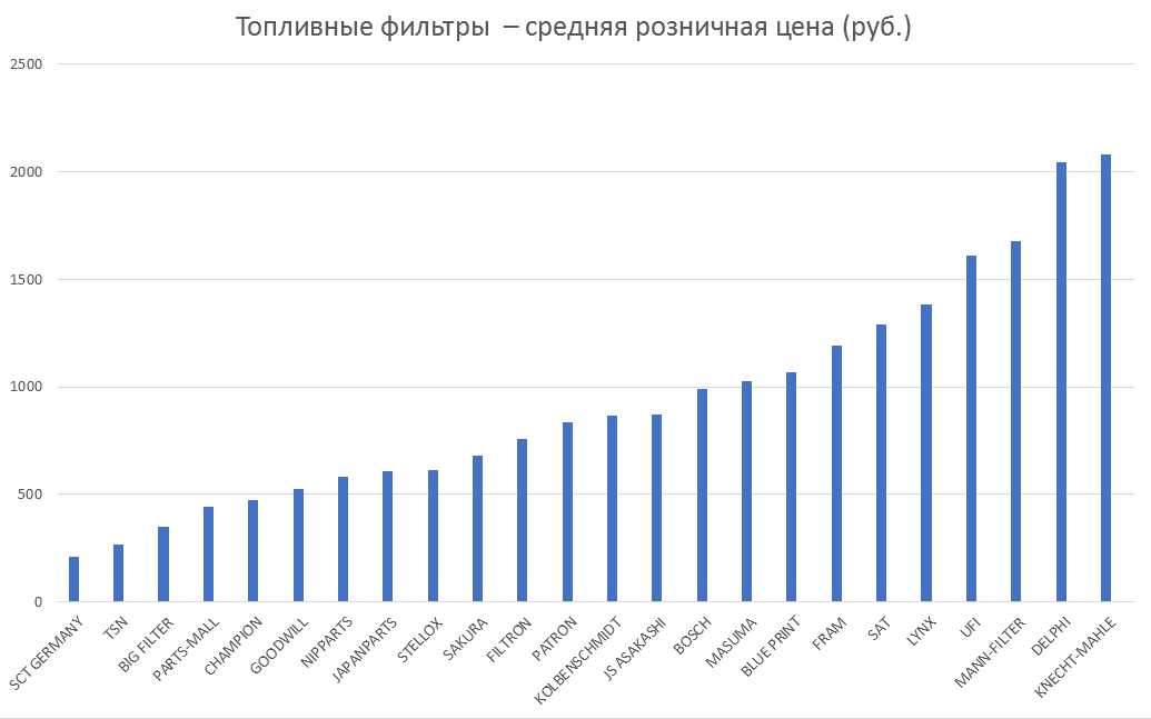 Топливные фильтры – средняя розничная цена. Аналитика на petrozavodsk.win-sto.ru