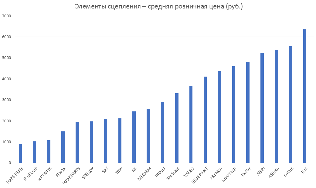Элементы сцепления – средняя розничная цена. Аналитика на petrozavodsk.win-sto.ru