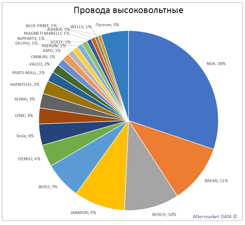 Провода высоковольтные. Аналитика на petrozavodsk.win-sto.ru