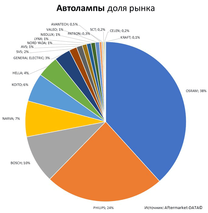 Aftermarket DATA Структура рынка автозапчастей 2019–2020. Доля рынка - Автолампы. Аналитика на petrozavodsk.win-sto.ru