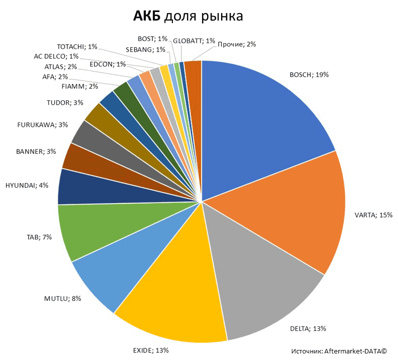 Aftermarket DATA Структура рынка автозапчастей 2019–2020. Доля рынка - АКБ . Аналитика на petrozavodsk.win-sto.ru