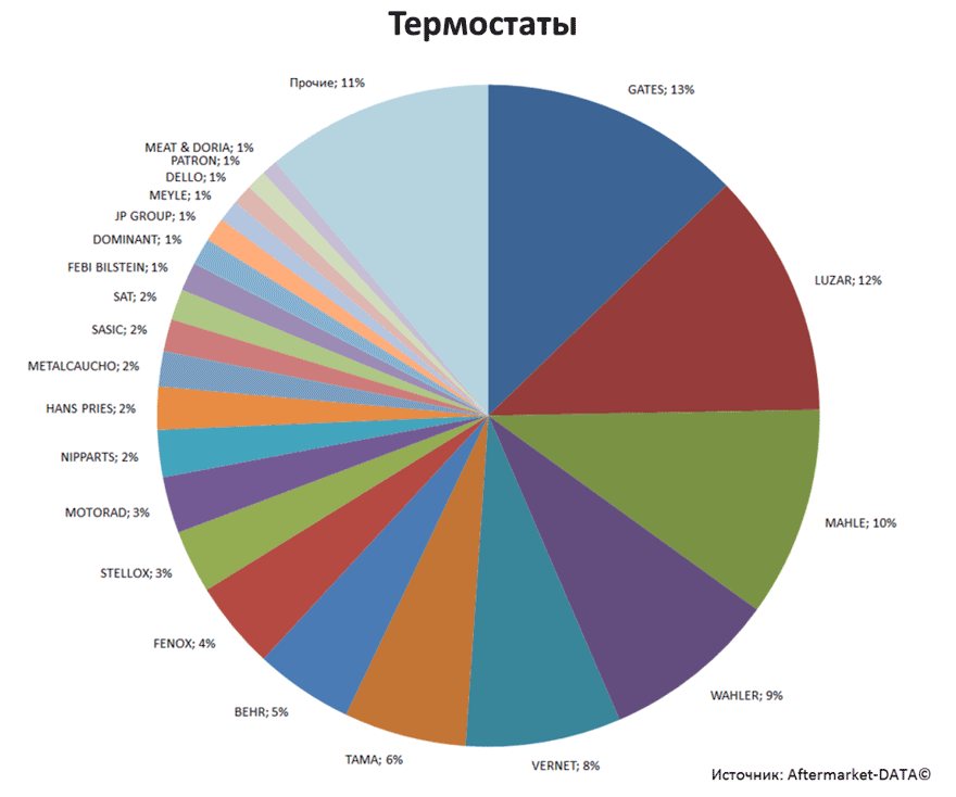 Aftermarket DATA Структура рынка автозапчастей 2019–2020. Доля рынка - Термостаты. Аналитика на petrozavodsk.win-sto.ru