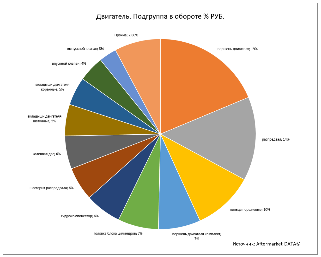 Aftermarket DATA Детали двигателя 2020. Аналитика на petrozavodsk.win-sto.ru