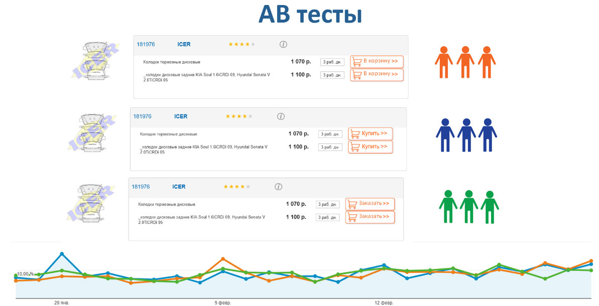 AB тесты Продвижение автосервиса в интернет в Петрозаводске
