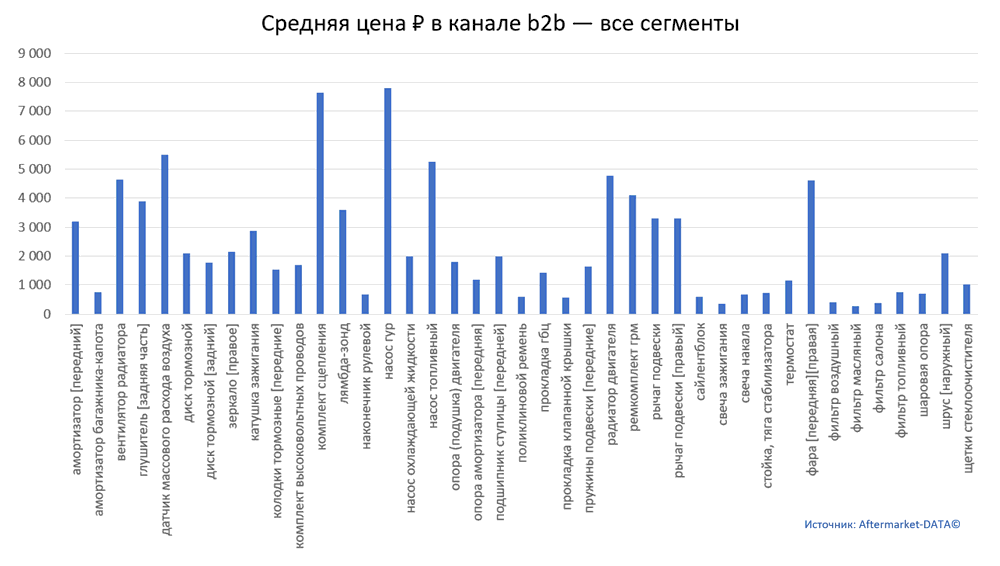 Структура Aftermarket август 2021. Средняя цена в канале b2b - все сегменты.  Аналитика на petrozavodsk.win-sto.ru