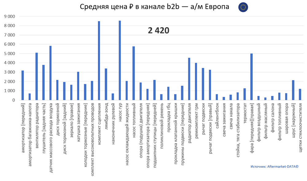 Структура Aftermarket август 2021. Средняя цена в канале b2b - Европа.  Аналитика на petrozavodsk.win-sto.ru