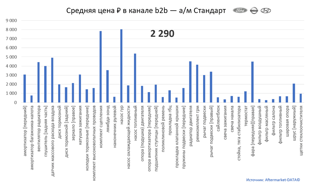 Структура Aftermarket август 2021. Средняя цена в канале b2b - Стандарт.  Аналитика на petrozavodsk.win-sto.ru