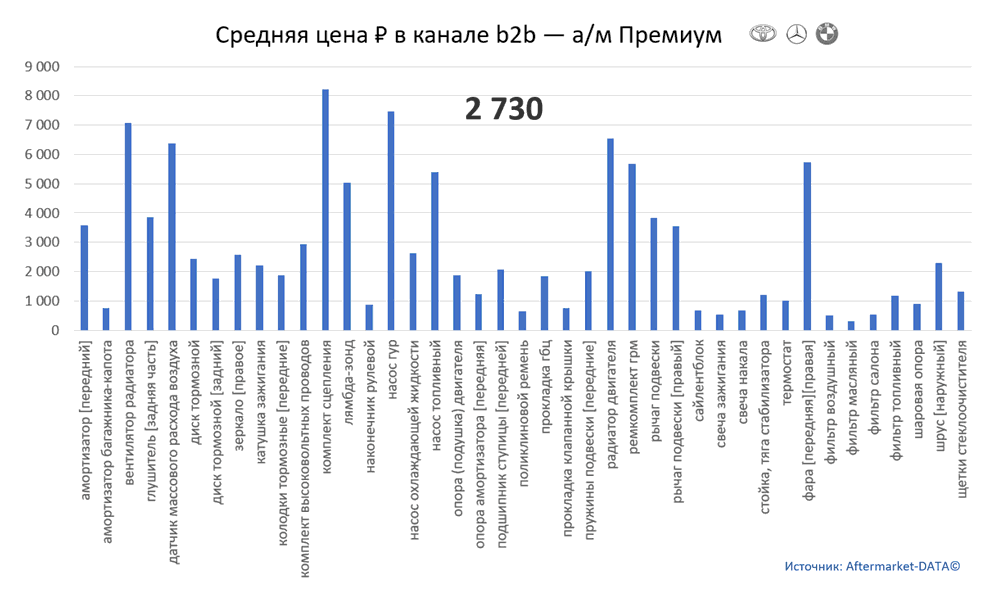 Структура Aftermarket август 2021. Средняя цена в канале b2b - Премиум.  Аналитика на petrozavodsk.win-sto.ru