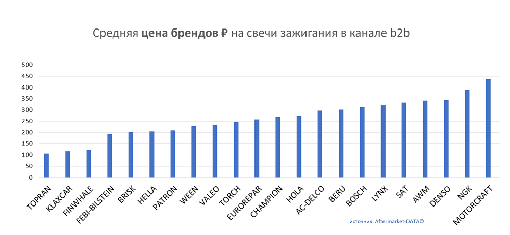 Средняя цена брендов на свечи зажигания в канале b2b.  Аналитика на petrozavodsk.win-sto.ru