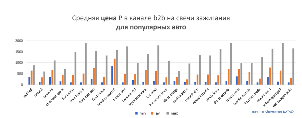 Средняя цена на свечи зажигания в канале b2b для популярных авто.  Аналитика на petrozavodsk.win-sto.ru