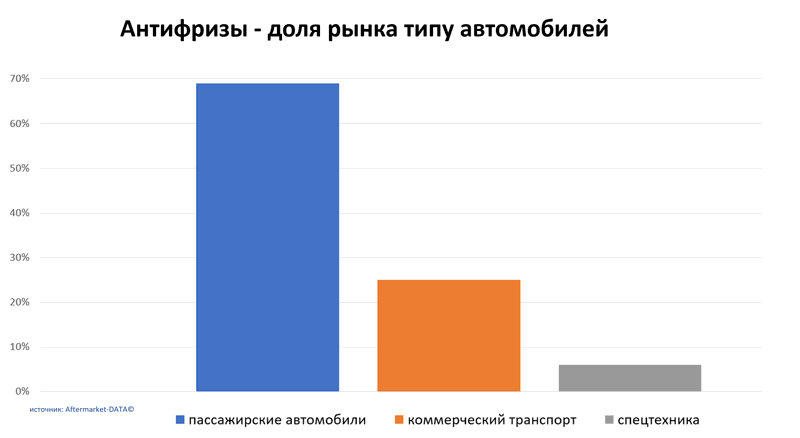Антифризы доля рынка по типу автомобиля. Аналитика на petrozavodsk.win-sto.ru