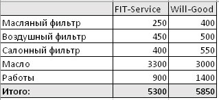 Сравнить стоимость ремонта FitService  и ВилГуд на petrozavodsk.win-sto.ru