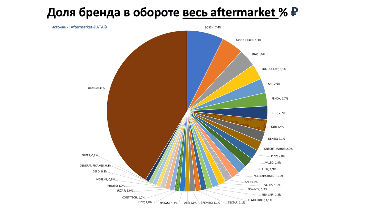 Доли брендов в общем обороте Aftermarket РУБ. Аналитика на petrozavodsk.win-sto.ru
