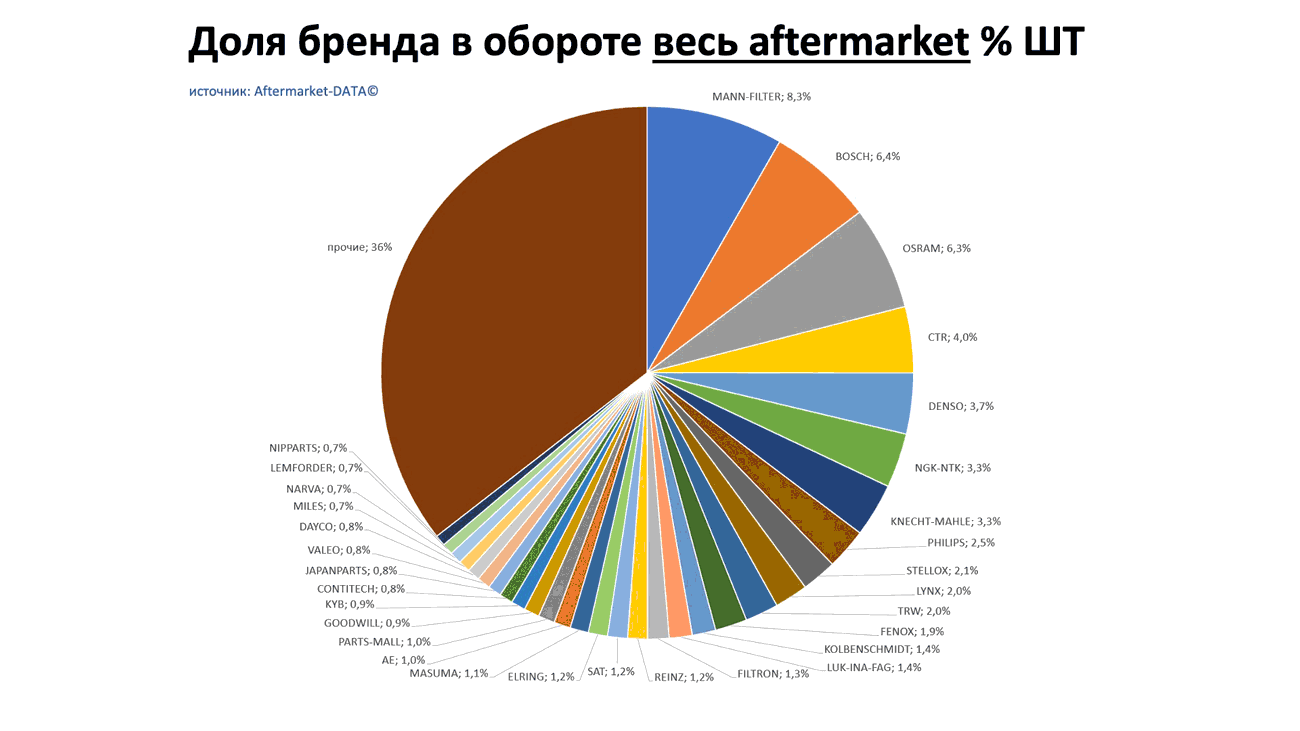Доли брендов в общем обороте Aftermarket ШТ. Аналитика на petrozavodsk.win-sto.ru