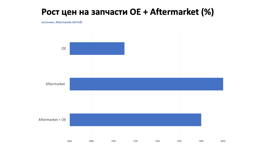 Рост цен на запчасти Aftermarket / OE. Аналитика на petrozavodsk.win-sto.ru