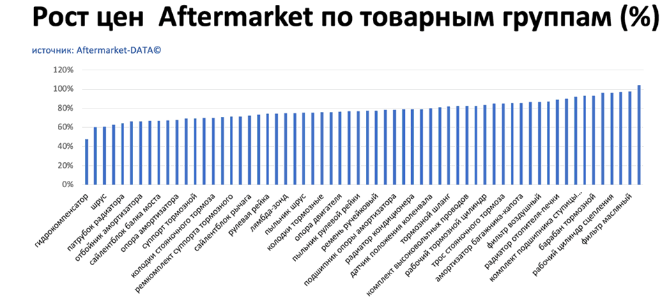 Рост цен на запчасти Aftermarket по основным товарным группам. Аналитика на petrozavodsk.win-sto.ru