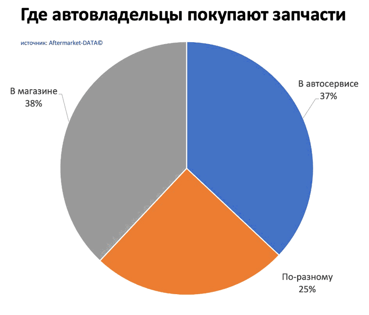 Исследование рынка Aftermarket 2022. Аналитика на petrozavodsk.win-sto.ru