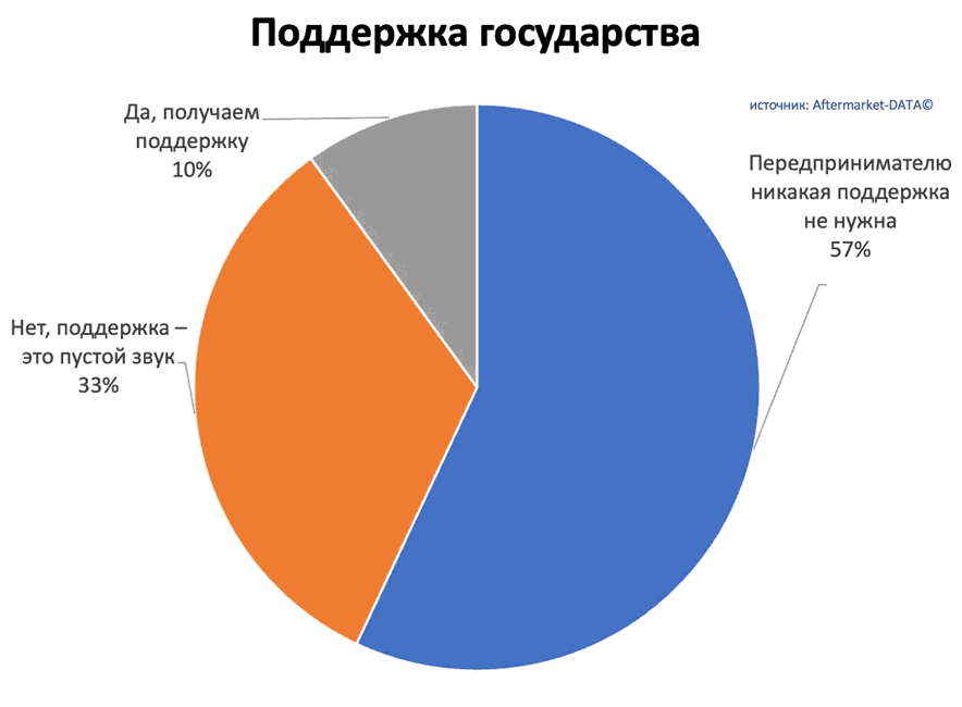 Исследование рынка Aftermarket 2022. Аналитика на petrozavodsk.win-sto.ru