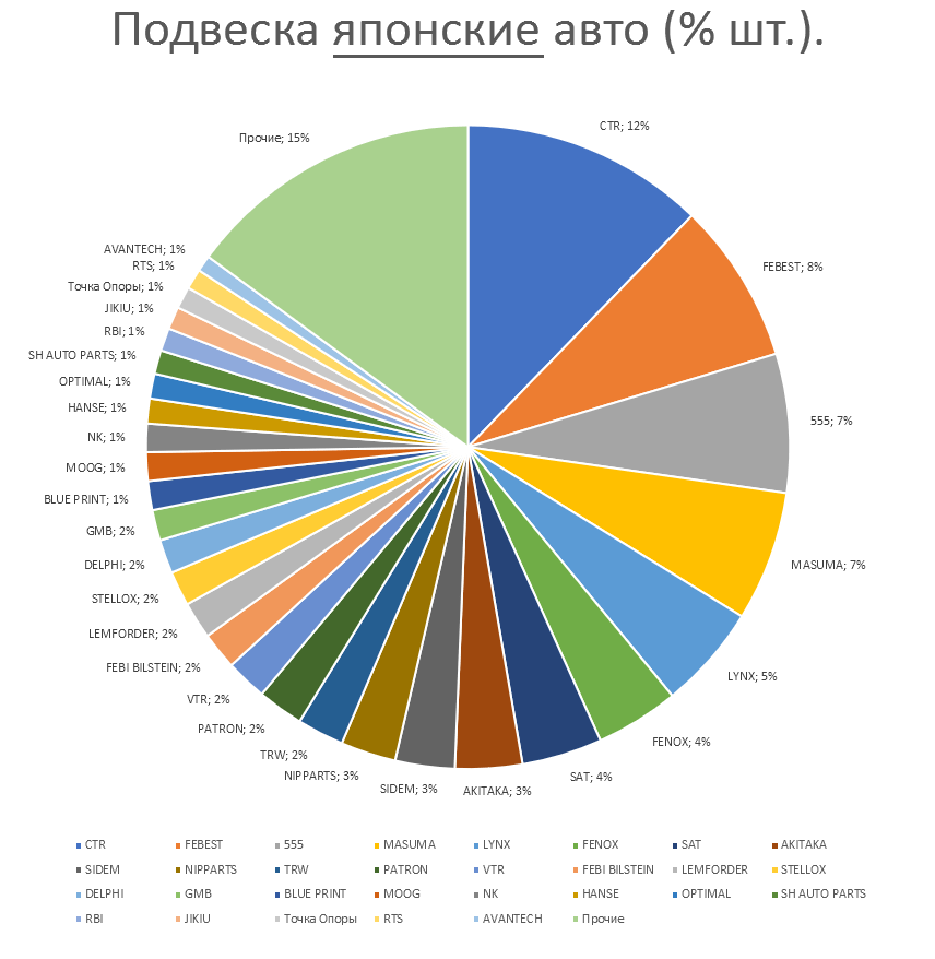 Подвеска на японские автомобили. Аналитика на petrozavodsk.win-sto.ru