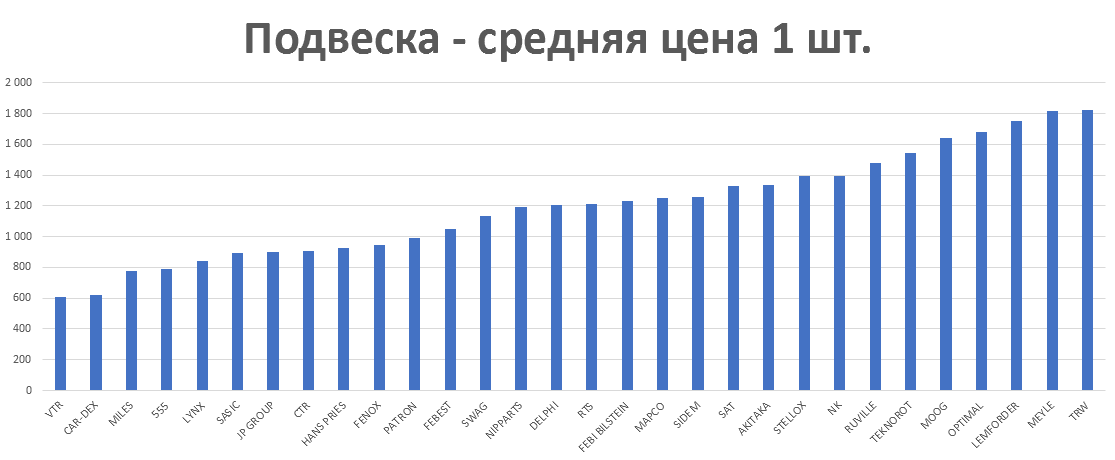 Подвеска - средняя цена 1 шт. руб. Аналитика на petrozavodsk.win-sto.ru