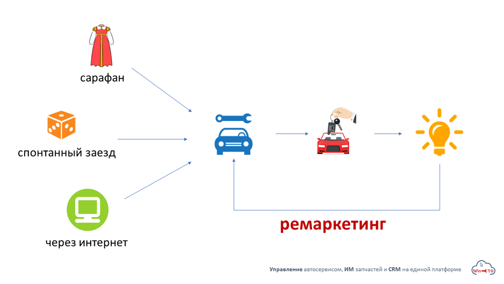 как клиент находит наш автосервис и приезжает в первый раз в Петрозаводске