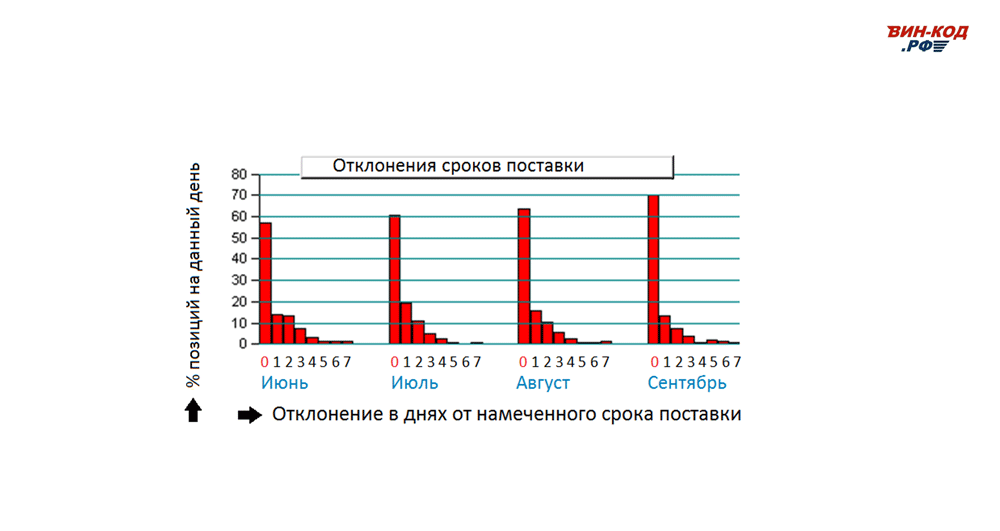 Мониторинг отклонения сроков поставки в Петрозаводске