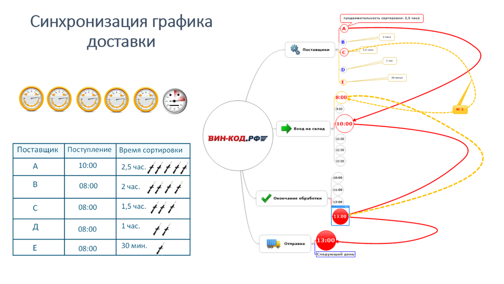 Синхронизация графика оставки в Петрозаводске