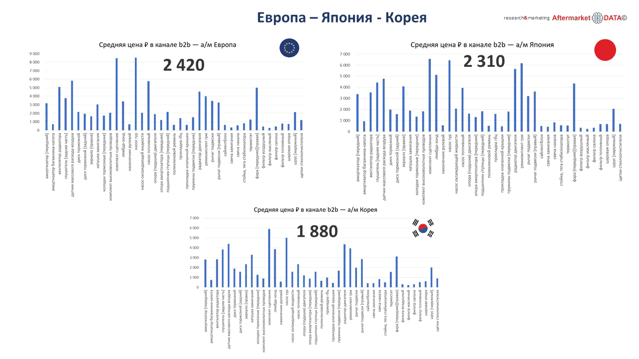 Структура вторичного рынка запчастей 2021 AGORA MIMS Automechanika.  Аналитика на petrozavodsk.win-sto.ru