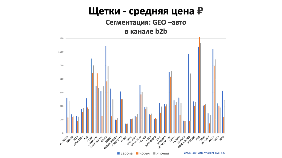 Щетки - средняя цена, руб. Аналитика на petrozavodsk.win-sto.ru