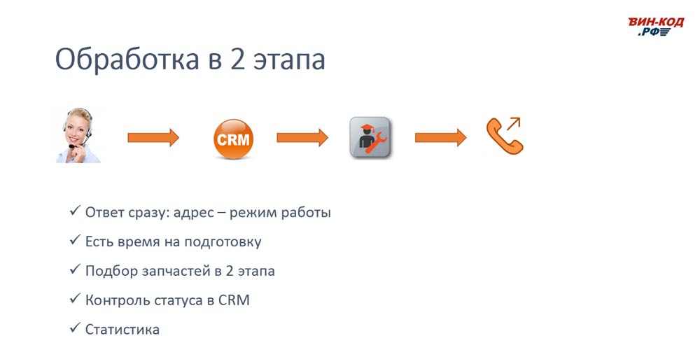 Схема обработки звонка в 2 этапа позволяет магазину в Петрозаводске